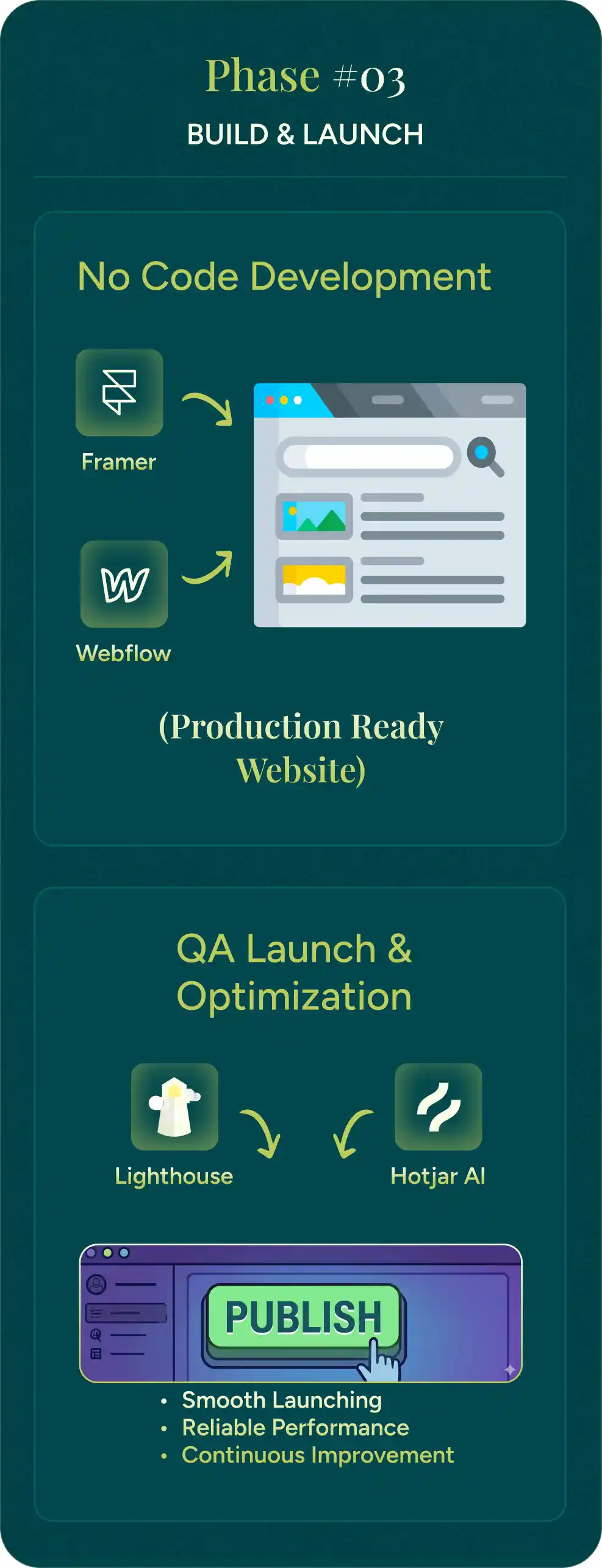 Phase 03 — Build & Launch